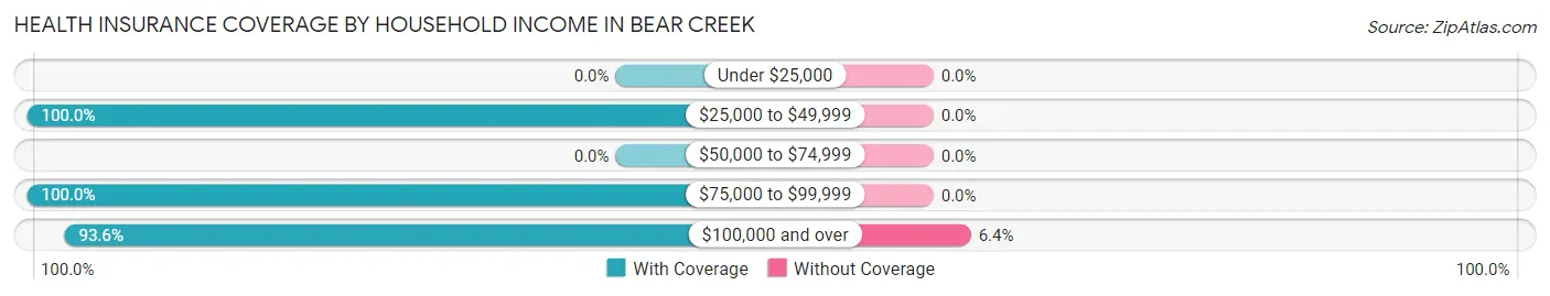 Health Insurance Coverage by Household Income in Bear Creek