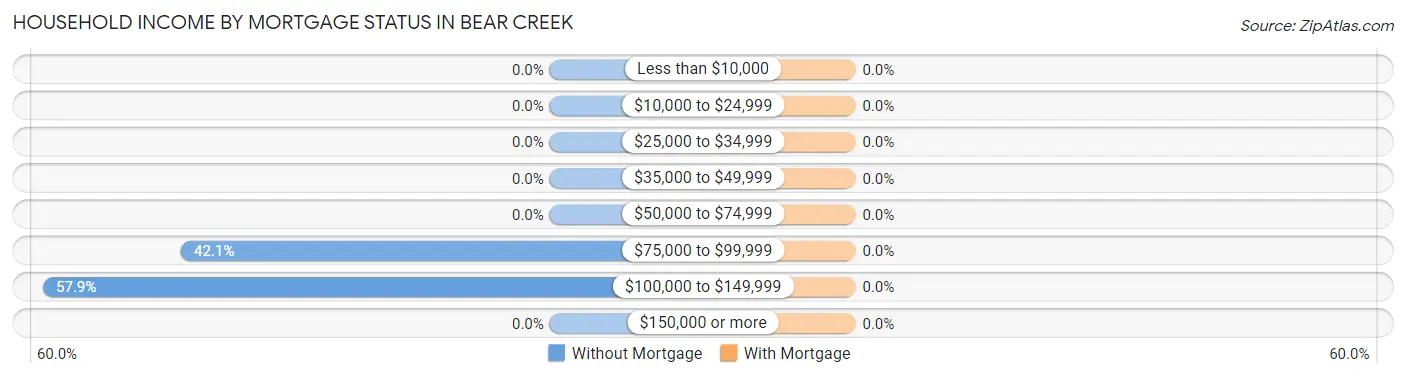 Household Income by Mortgage Status in Bear Creek