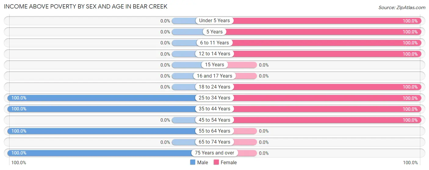 Income Above Poverty by Sex and Age in Bear Creek