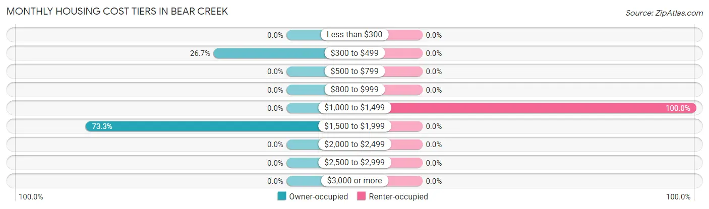 Monthly Housing Cost Tiers in Bear Creek