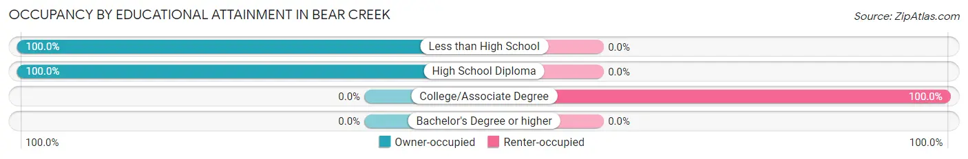 Occupancy by Educational Attainment in Bear Creek