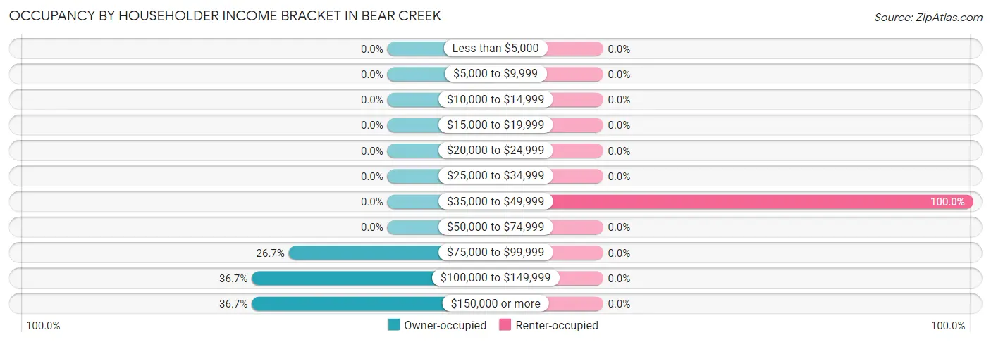 Occupancy by Householder Income Bracket in Bear Creek