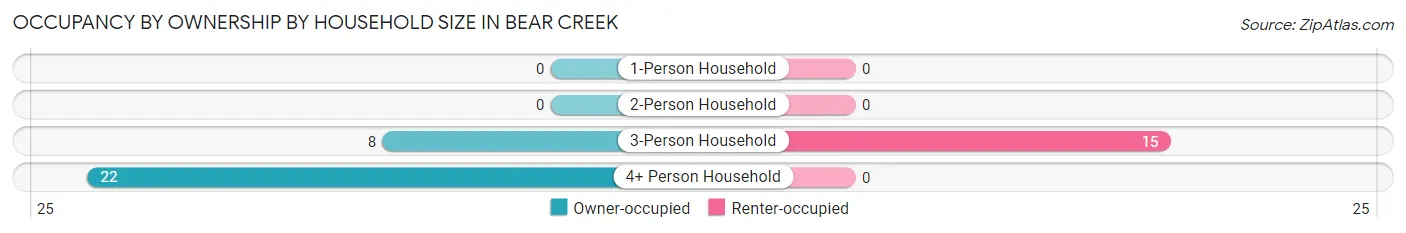 Occupancy by Ownership by Household Size in Bear Creek