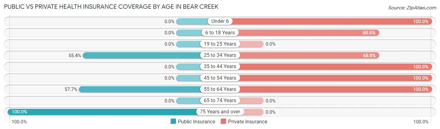 Public vs Private Health Insurance Coverage by Age in Bear Creek