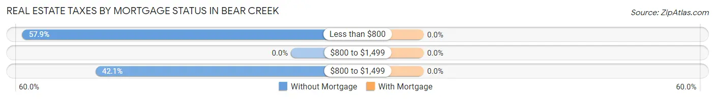 Real Estate Taxes by Mortgage Status in Bear Creek