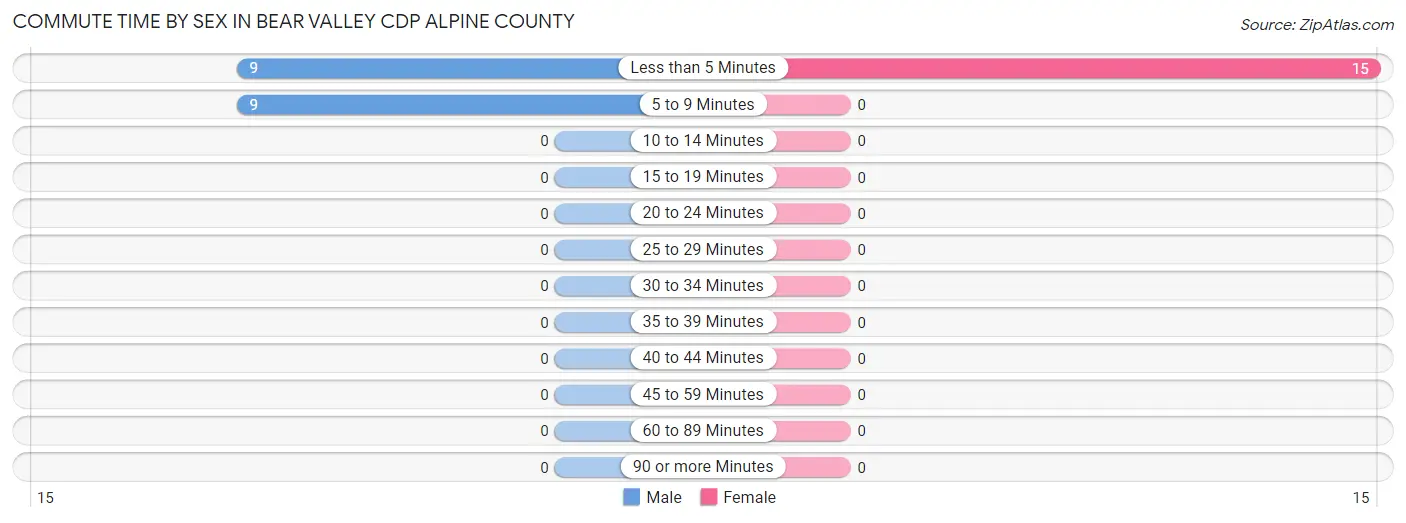Commute Time by Sex in Bear Valley CDP Alpine County