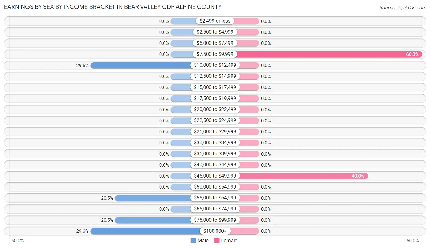 Earnings by Sex by Income Bracket in Bear Valley CDP Alpine County