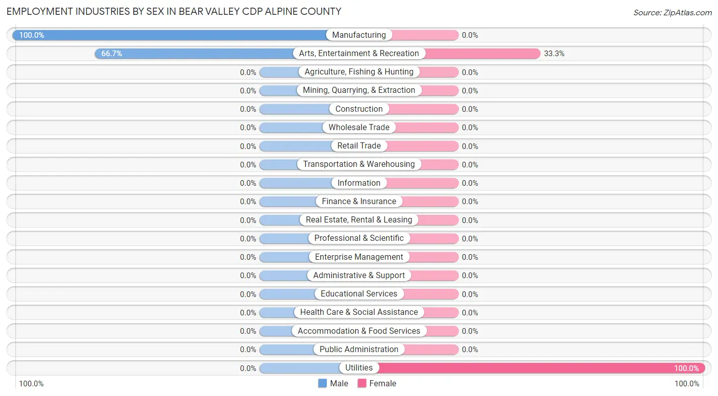 Employment Industries by Sex in Bear Valley CDP Alpine County