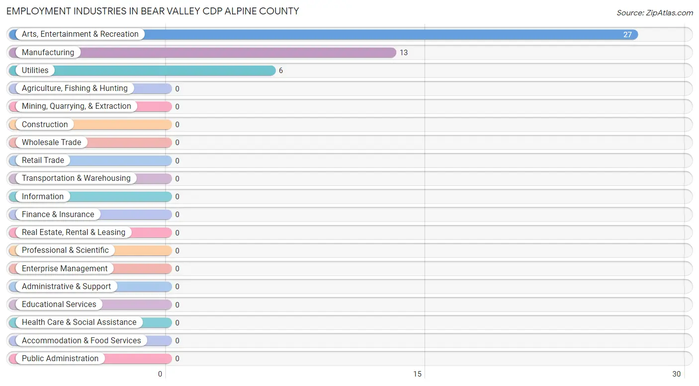 Employment Industries in Bear Valley CDP Alpine County
