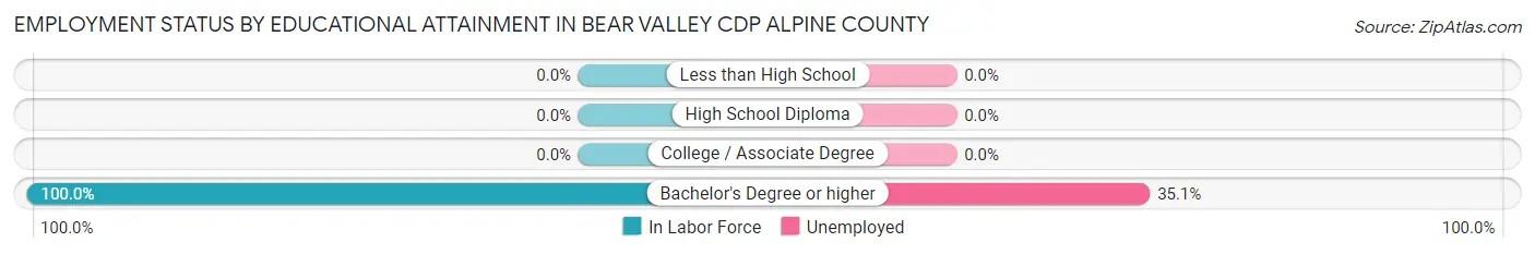 Employment Status by Educational Attainment in Bear Valley CDP Alpine County