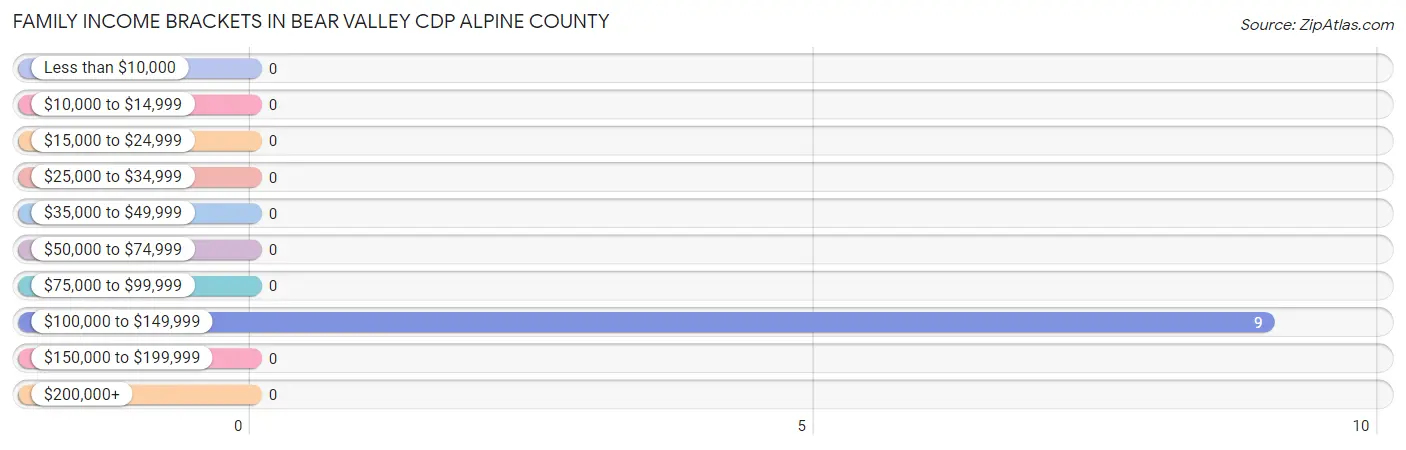 Family Income Brackets in Bear Valley CDP Alpine County