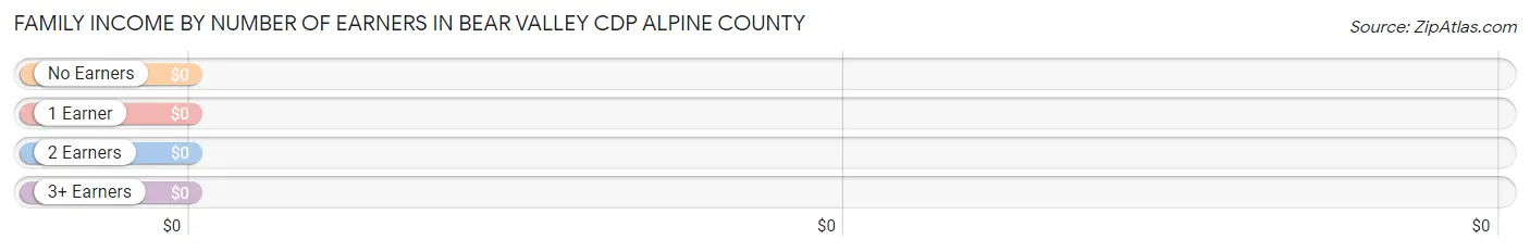 Family Income by Number of Earners in Bear Valley CDP Alpine County