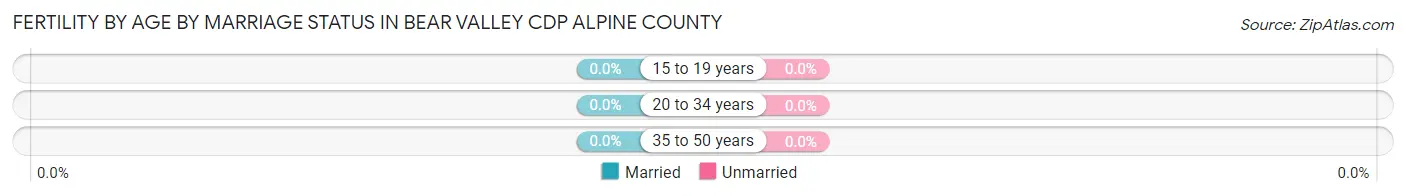 Female Fertility by Age by Marriage Status in Bear Valley CDP Alpine County