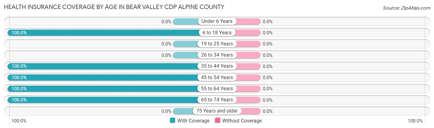 Health Insurance Coverage by Age in Bear Valley CDP Alpine County