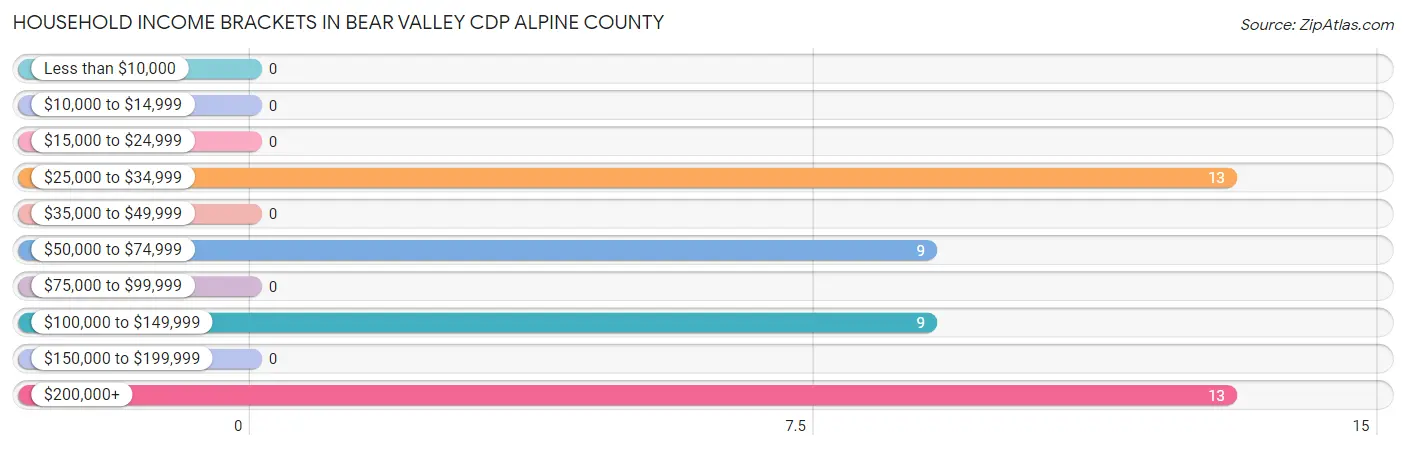 Household Income Brackets in Bear Valley CDP Alpine County