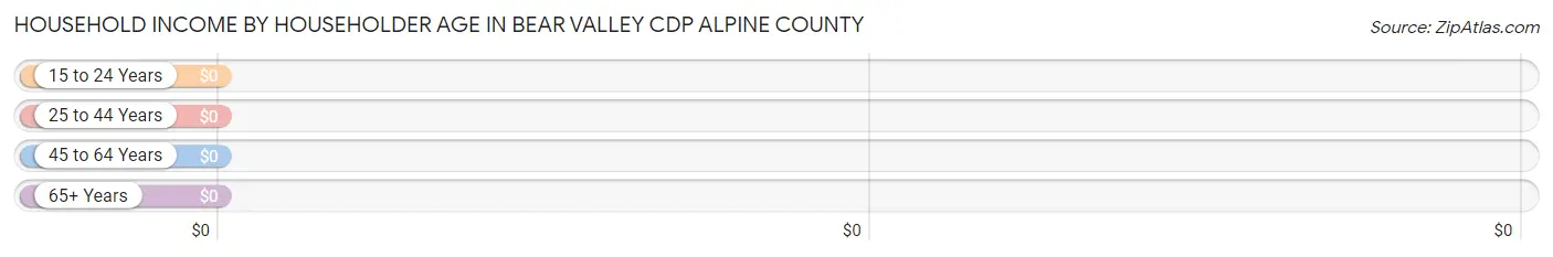 Household Income by Householder Age in Bear Valley CDP Alpine County