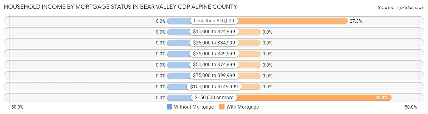 Household Income by Mortgage Status in Bear Valley CDP Alpine County