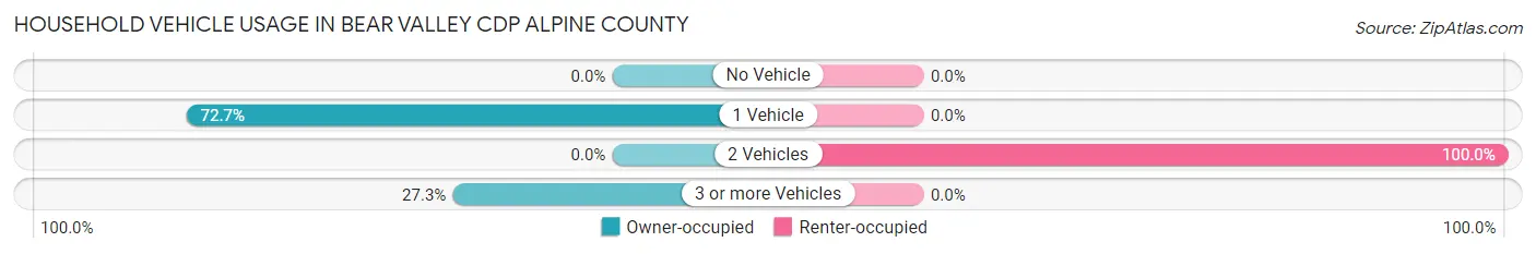 Household Vehicle Usage in Bear Valley CDP Alpine County