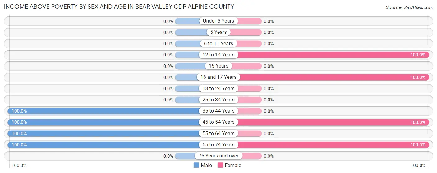 Income Above Poverty by Sex and Age in Bear Valley CDP Alpine County