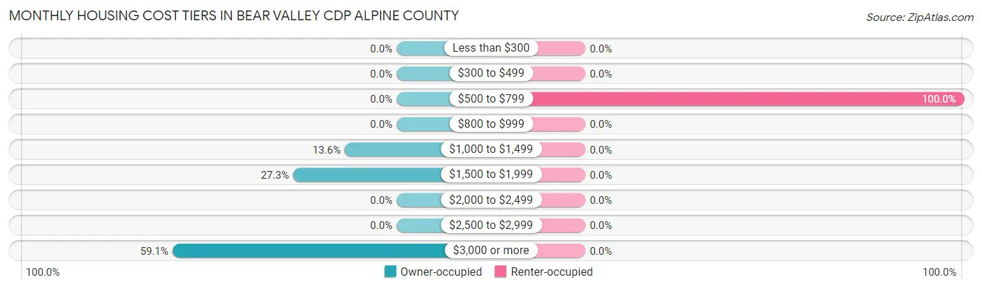 Monthly Housing Cost Tiers in Bear Valley CDP Alpine County