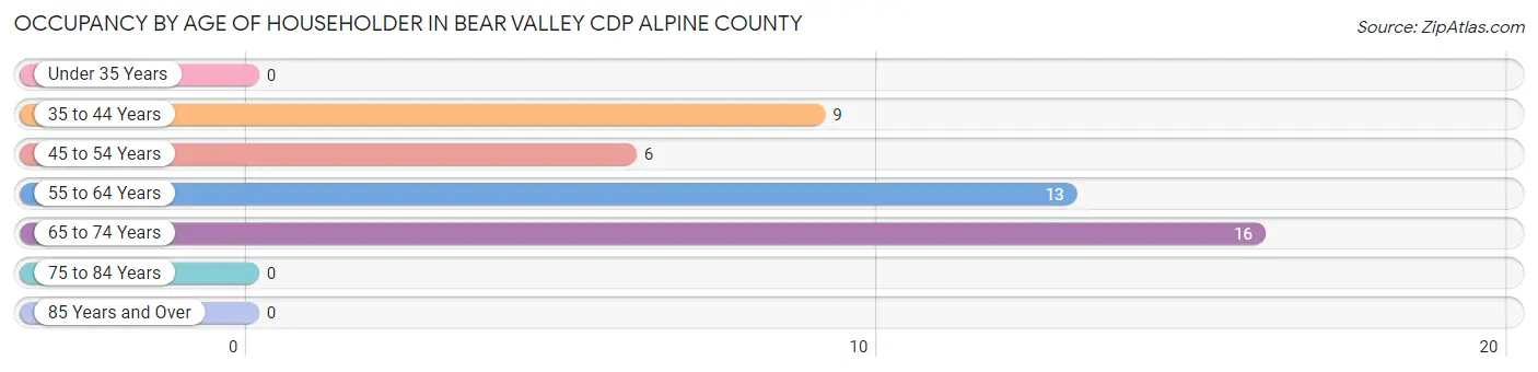 Occupancy by Age of Householder in Bear Valley CDP Alpine County