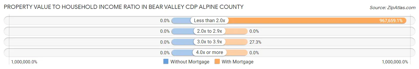 Property Value to Household Income Ratio in Bear Valley CDP Alpine County