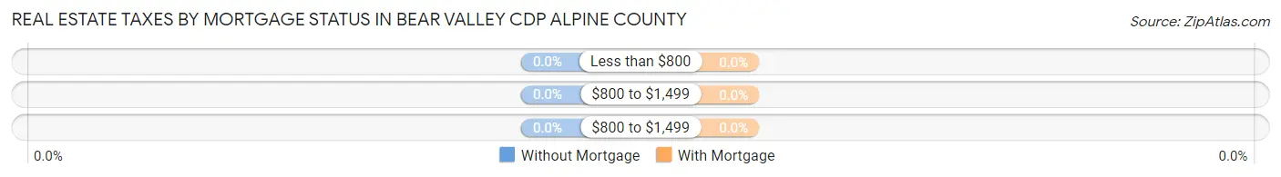 Real Estate Taxes by Mortgage Status in Bear Valley CDP Alpine County