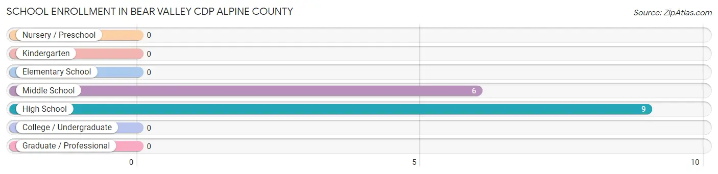 School Enrollment in Bear Valley CDP Alpine County