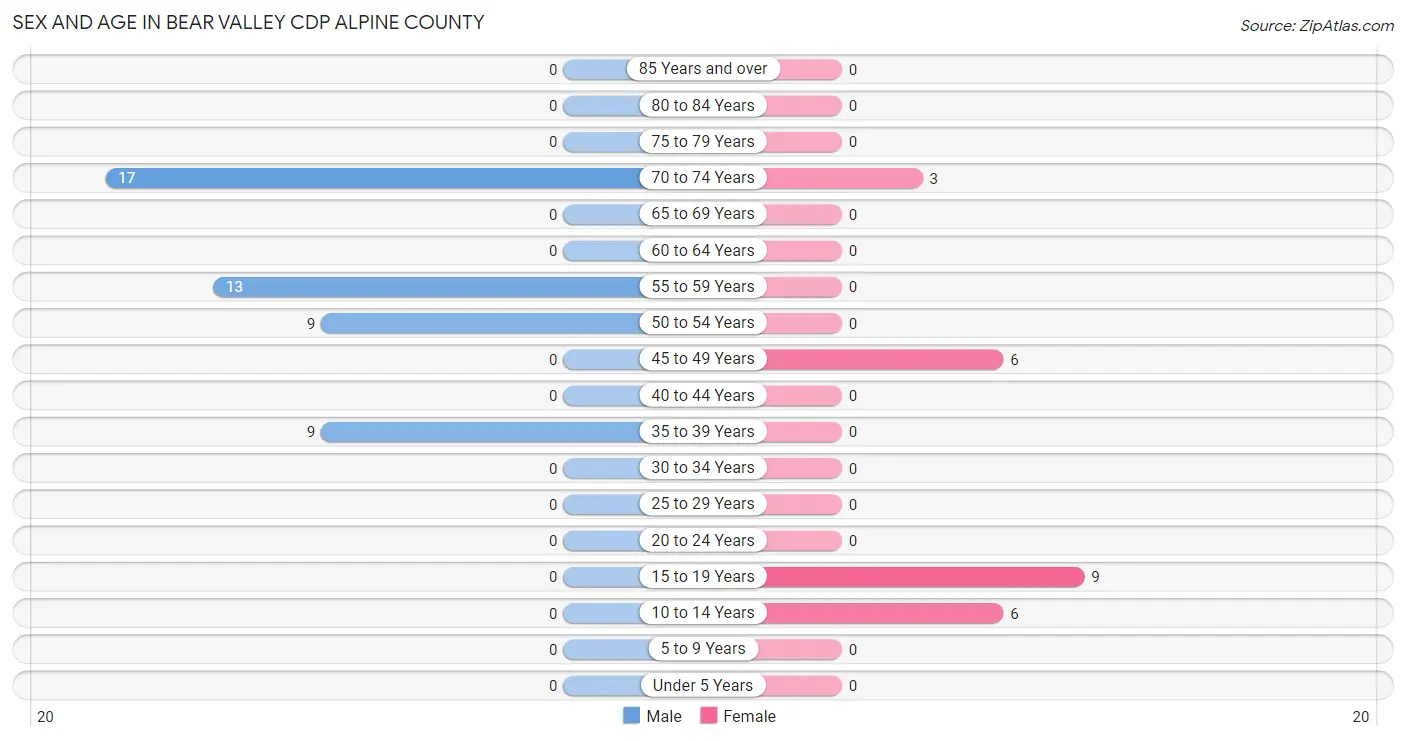 Sex and Age in Bear Valley CDP Alpine County