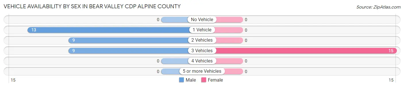 Vehicle Availability by Sex in Bear Valley CDP Alpine County