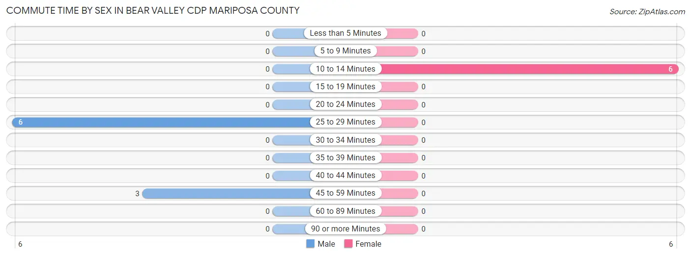 Commute Time by Sex in Bear Valley CDP Mariposa County