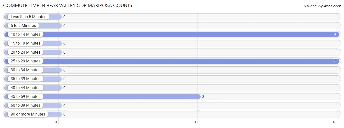 Commute Time in Bear Valley CDP Mariposa County
