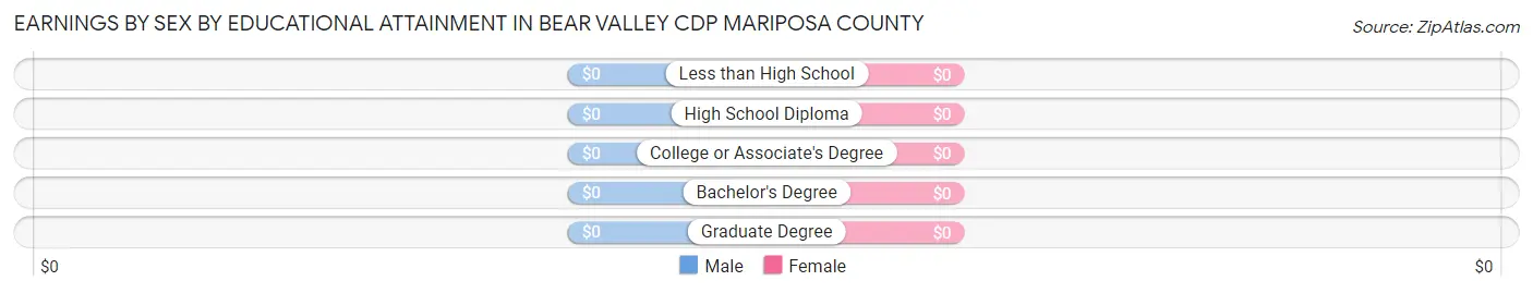 Earnings by Sex by Educational Attainment in Bear Valley CDP Mariposa County
