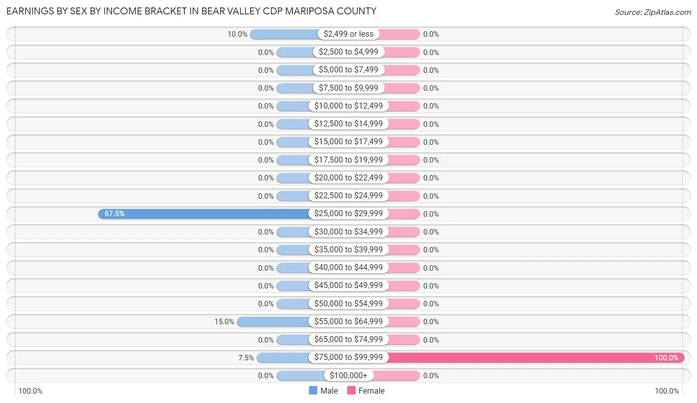 Earnings by Sex by Income Bracket in Bear Valley CDP Mariposa County