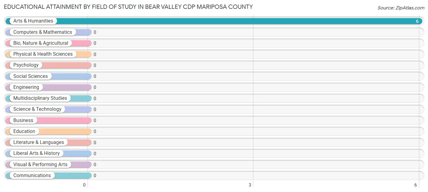 Educational Attainment by Field of Study in Bear Valley CDP Mariposa County