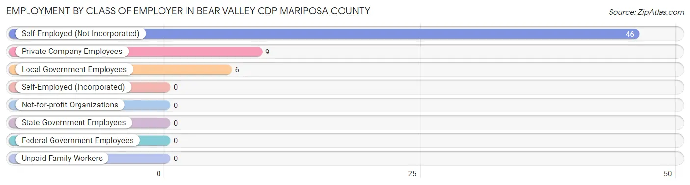 Employment by Class of Employer in Bear Valley CDP Mariposa County