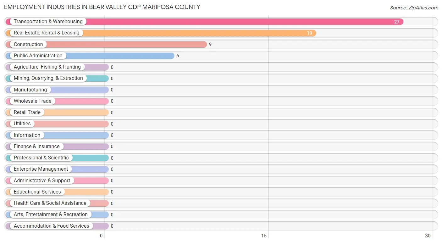Employment Industries in Bear Valley CDP Mariposa County