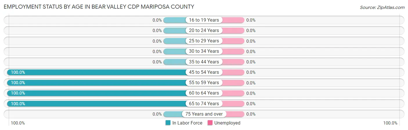 Employment Status by Age in Bear Valley CDP Mariposa County