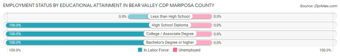 Employment Status by Educational Attainment in Bear Valley CDP Mariposa County