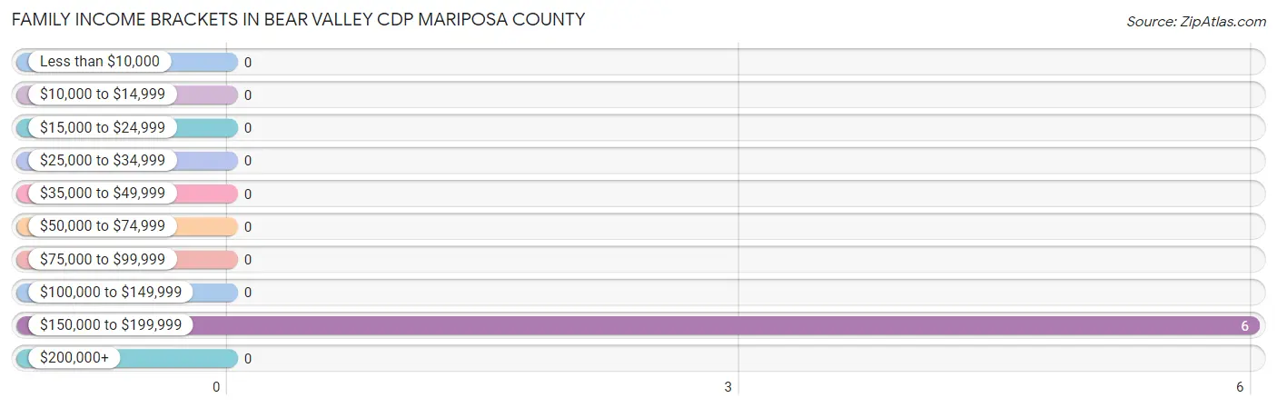 Family Income Brackets in Bear Valley CDP Mariposa County
