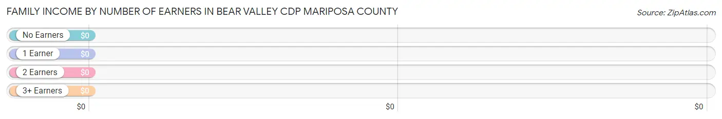 Family Income by Number of Earners in Bear Valley CDP Mariposa County
