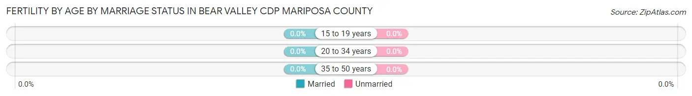 Female Fertility by Age by Marriage Status in Bear Valley CDP Mariposa County