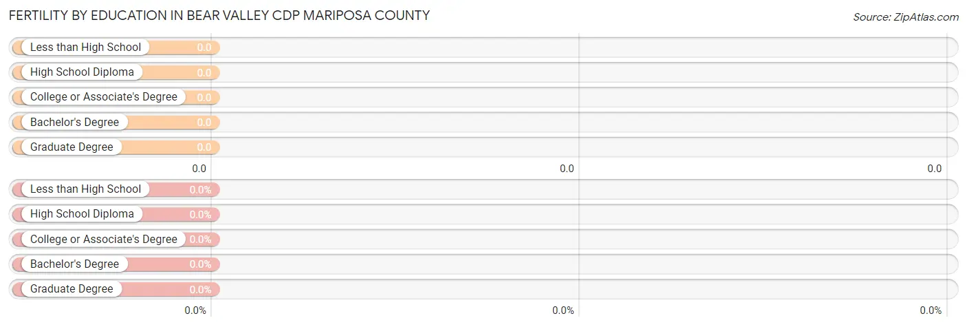 Female Fertility by Education Attainment in Bear Valley CDP Mariposa County