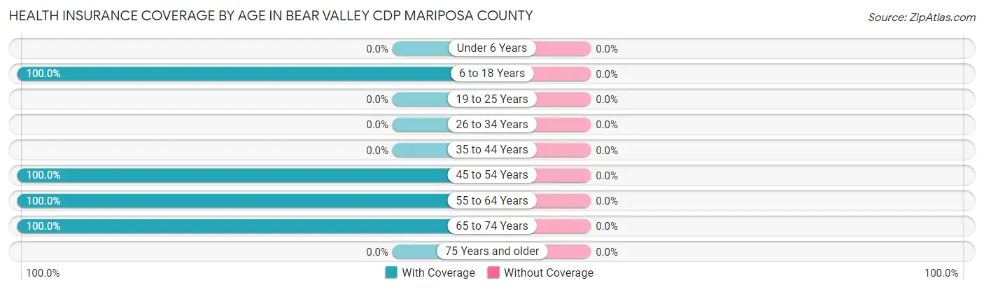 Health Insurance Coverage by Age in Bear Valley CDP Mariposa County