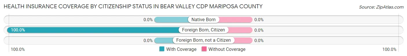 Health Insurance Coverage by Citizenship Status in Bear Valley CDP Mariposa County
