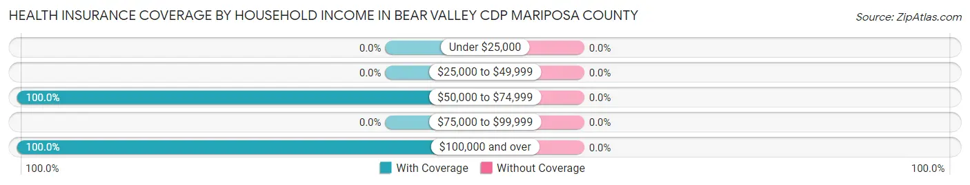 Health Insurance Coverage by Household Income in Bear Valley CDP Mariposa County