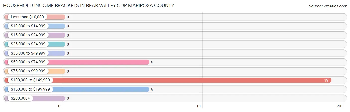 Household Income Brackets in Bear Valley CDP Mariposa County