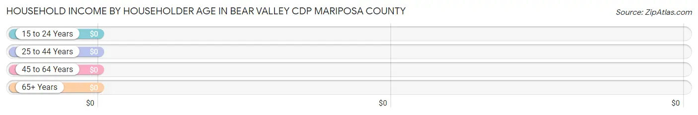 Household Income by Householder Age in Bear Valley CDP Mariposa County