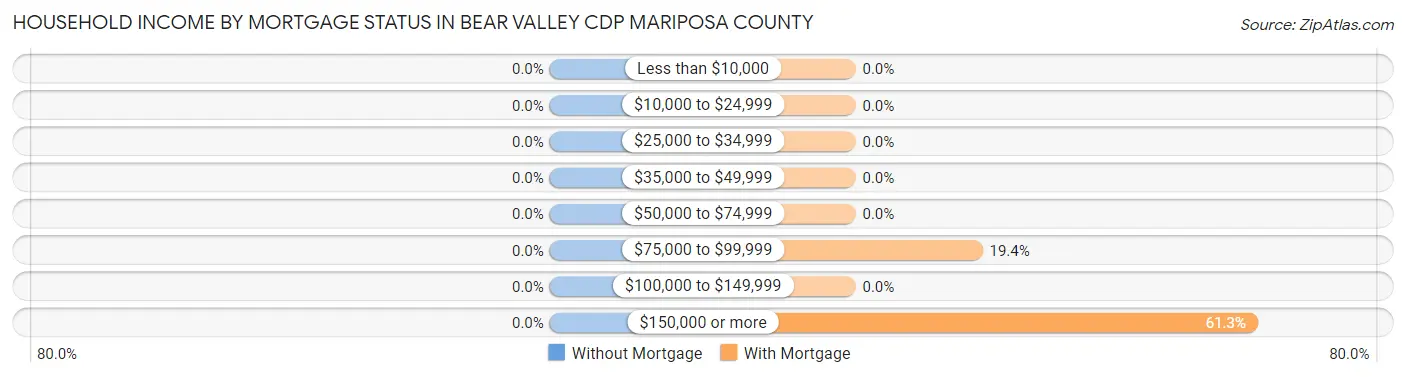 Household Income by Mortgage Status in Bear Valley CDP Mariposa County