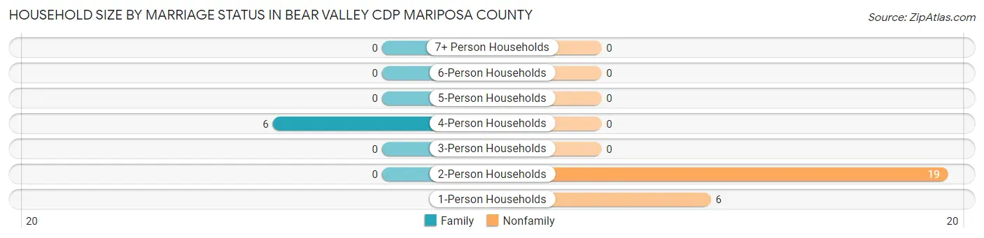 Household Size by Marriage Status in Bear Valley CDP Mariposa County